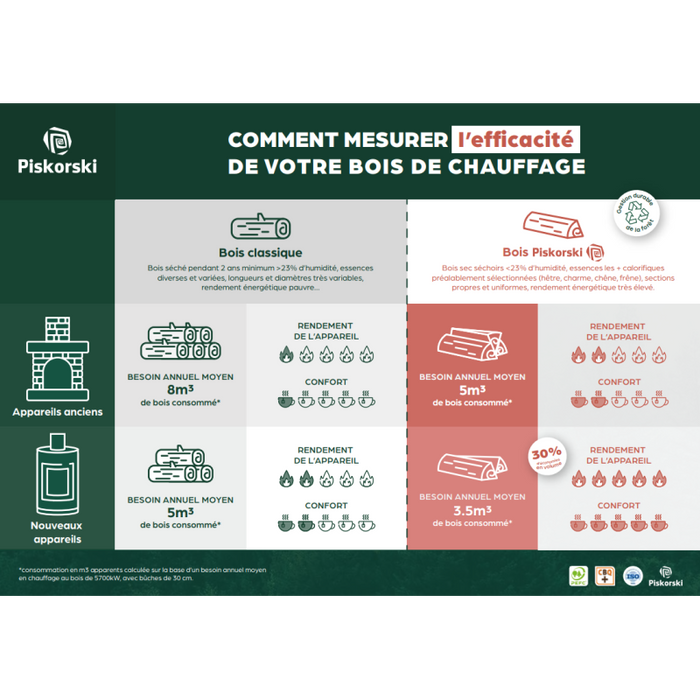 Ballot de bois de chauffage sec séchoirs - prêt à l'emploi - mélange feuillus